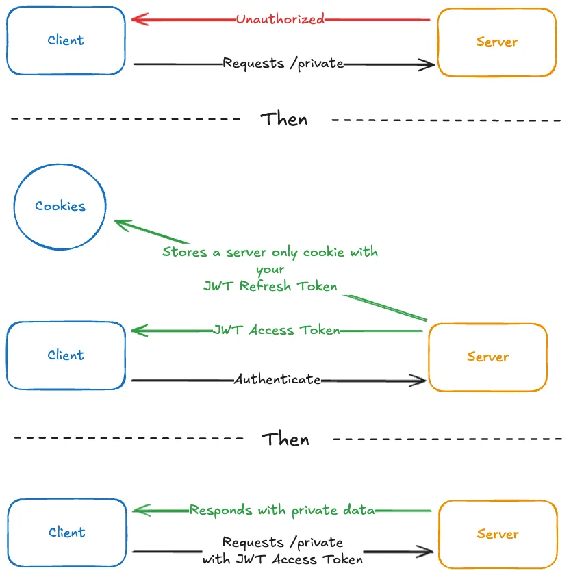 Authentication Flow